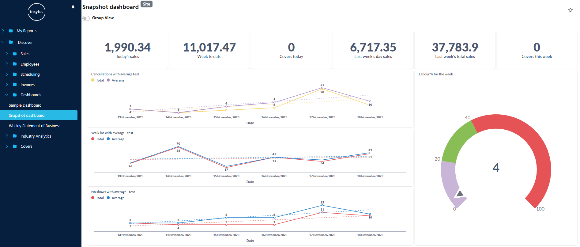 Opsyte snapshot dashboard showing sales and labour reporting